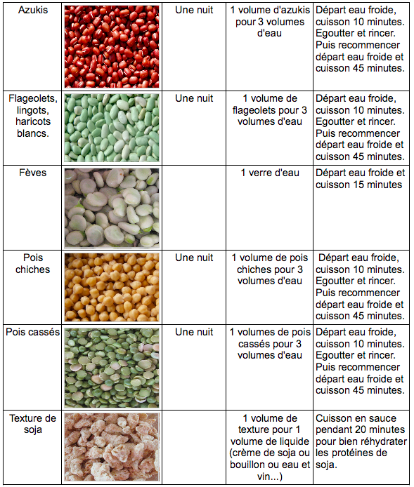 Comment cuire les légumineuses ou protéine végétales
